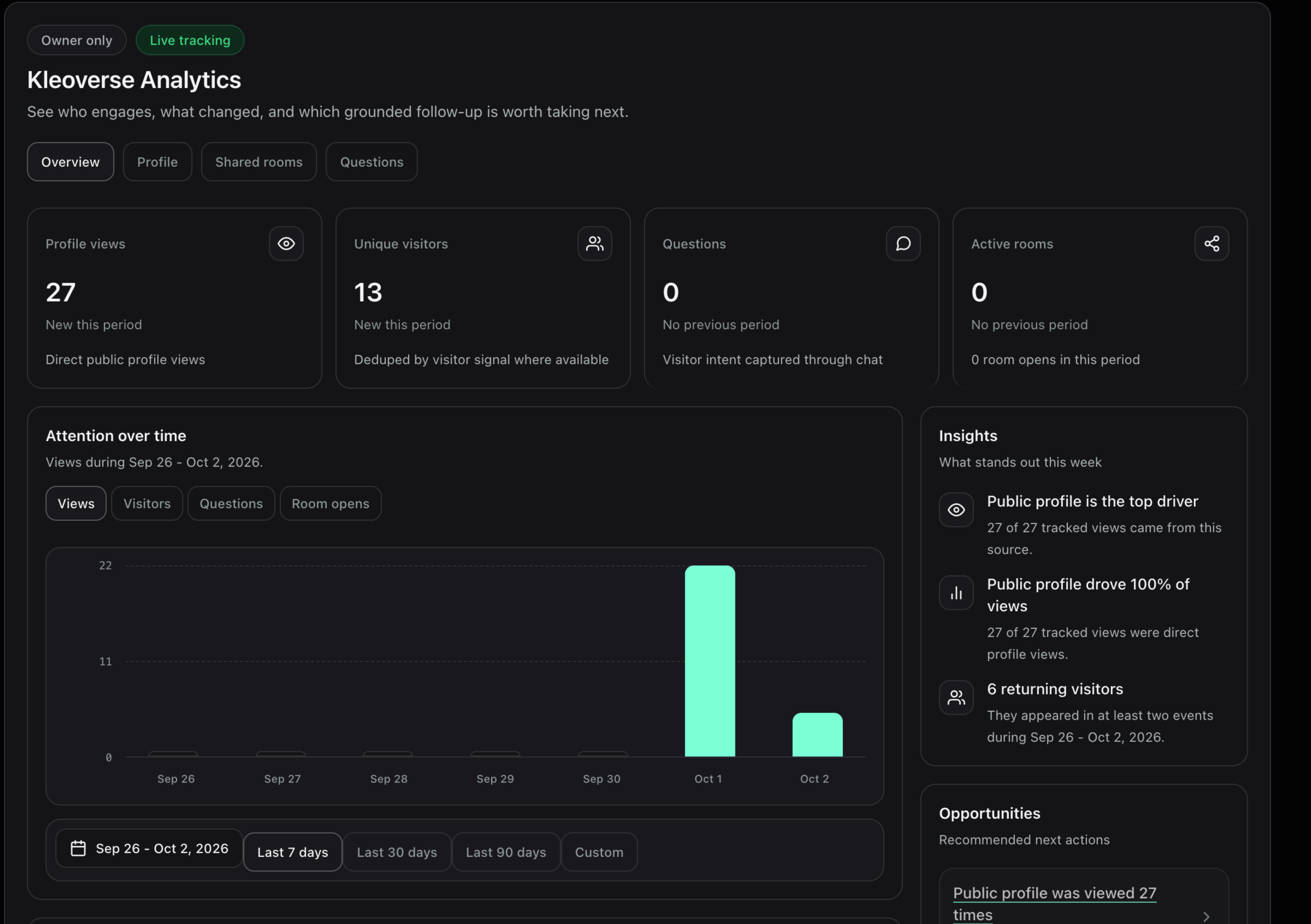 Jan’s Kleoverse Analytics showing 27 profile views, 13 unique visitors, attention over time, and engagement insights.